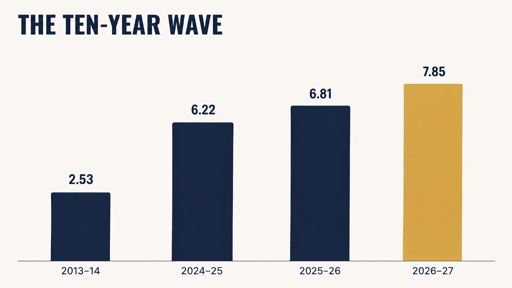 India defence budget growth — Ten-Year Wave