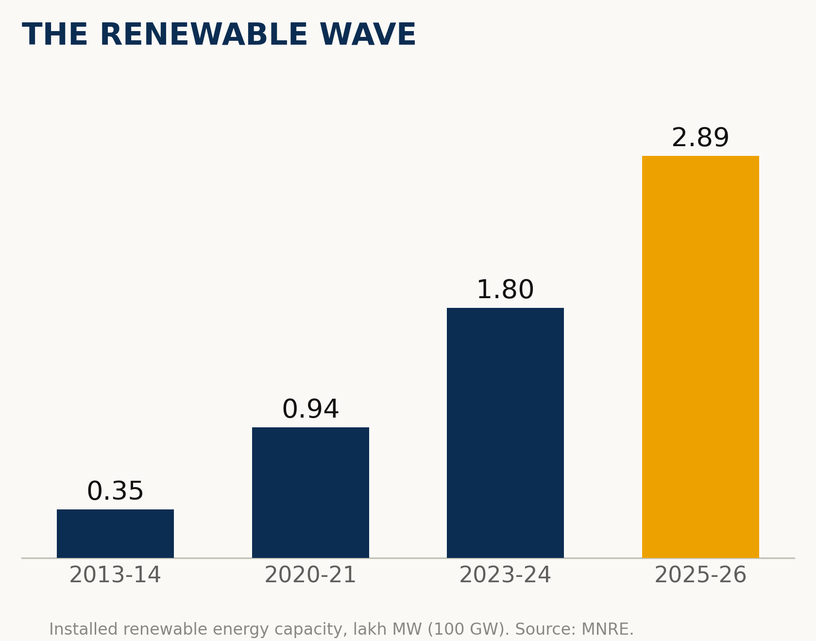 Solar, wind and hybrid renewables